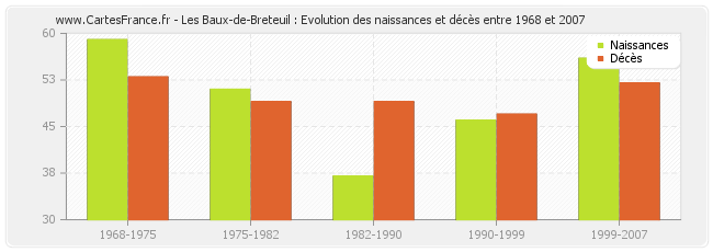 Les Baux-de-Breteuil : Evolution des naissances et décès entre 1968 et 2007